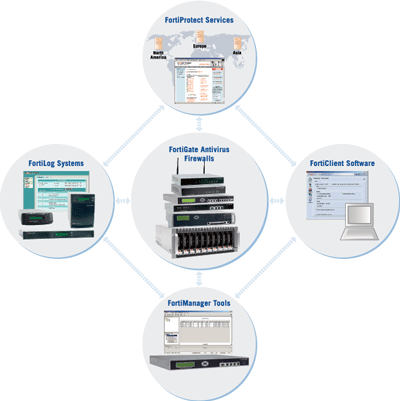 Fortinet Product Family